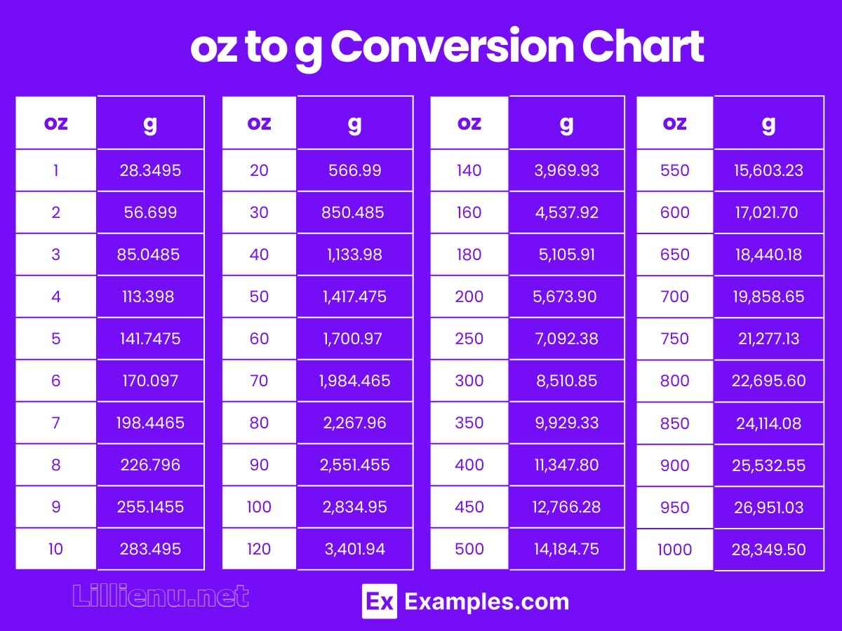 200 g to oz